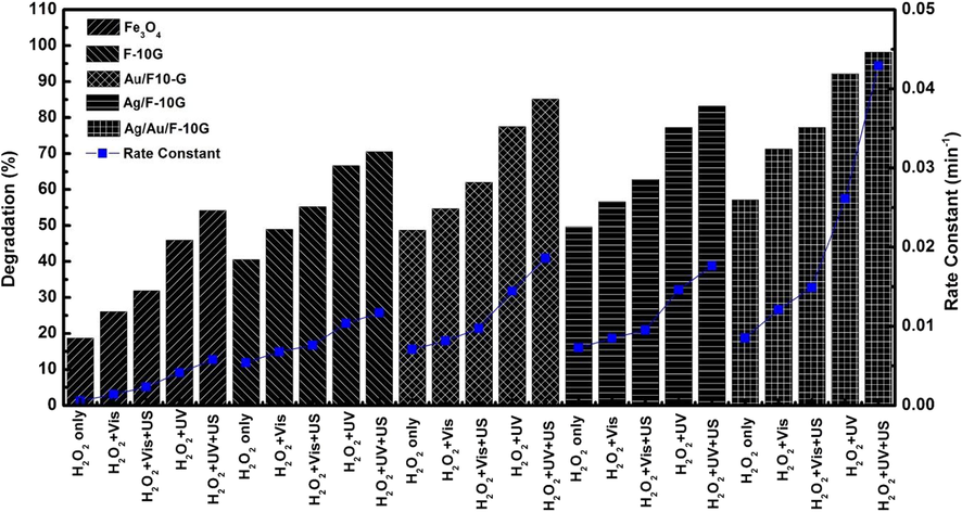 Influence of the radiation source on the Fenton reactions of the F, F-10G, Ag/F-10G, Au/F-10G, and Ag/Au/F-10G catalyst systems under H2O2, UV, Vis, H2O2 + UV, and H2O2 + Vis reaction conditions, and (b) reusability of the F, F-10G, Ag/F-10G, Au/F-10G, and Ag/Au/F-10G catalyst systems under H2O2, UV, Vis, H2O2 + UV, and H2O2 + Vis reaction conditions.
