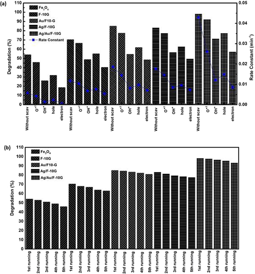 (a) Influence of the scavenger on the Fenton reactions of the F, F-10G, Ag/F-10G, Au/F-10G, and Ag/Au/F-10G catalyst systems under H2O2 + MB + US + UV (b) reusability of the F, F-10G, Ag/F-10G, Au/F-10G, and Ag/Au/F-10G catalyst systems under H2O2 + MB + US + UV.
