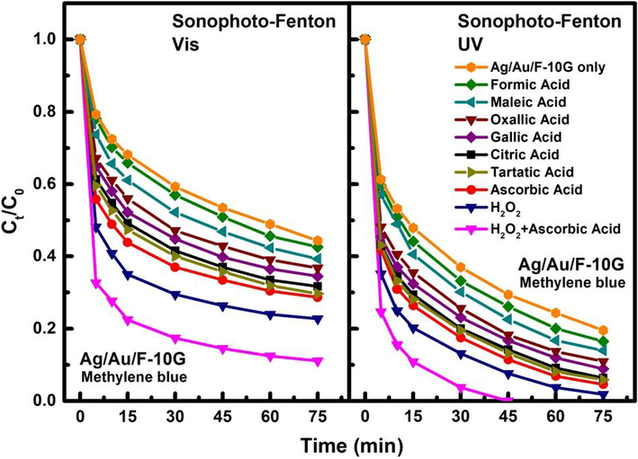Influence of a coexisting organic acid on the Fenton reactions of Ag/Au/F-10G composites under H2O2 + MB + US irradiated with visible (left) and UV (right) light.