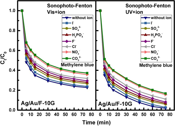 Influence of coexisting inorganic anions on the Fenton reactions of Ag/Au/F-10G composites under H2O2 + MB + US irradiated with visible (left) and UV (right) light.