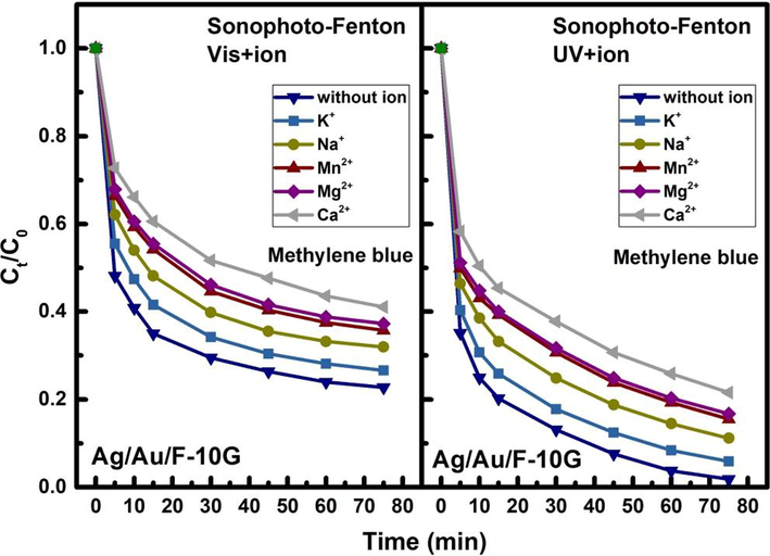 Influence of coexisting cations on the Fenton reactions of Ag/Au/F-10G composites under H2O2 + MB + US irradiated with visible (left) and UV (right) light.