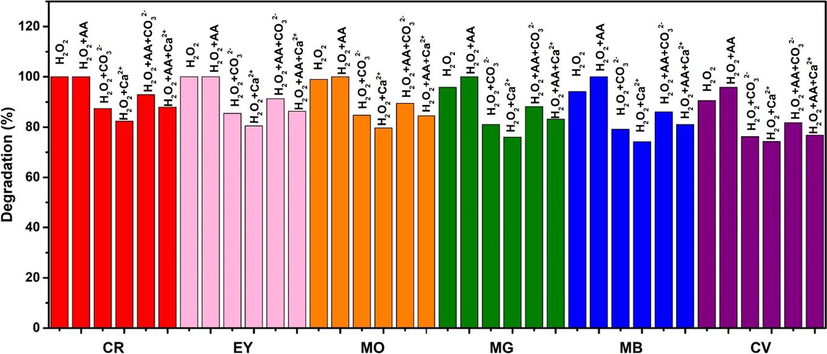 Effect of CV, MG, CR, MO and EY on the Fenton reactions of Ag/Au/F-10G composites.