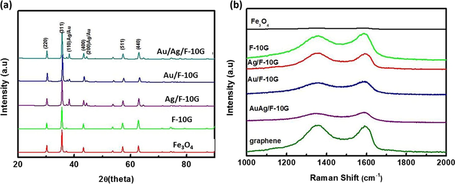 (a) XRD patterns and (b) Raman spectra of the F, F-10G, Ag/F-10G, Au/F-10G, and Ag/Au/F-10G composite catalysts.