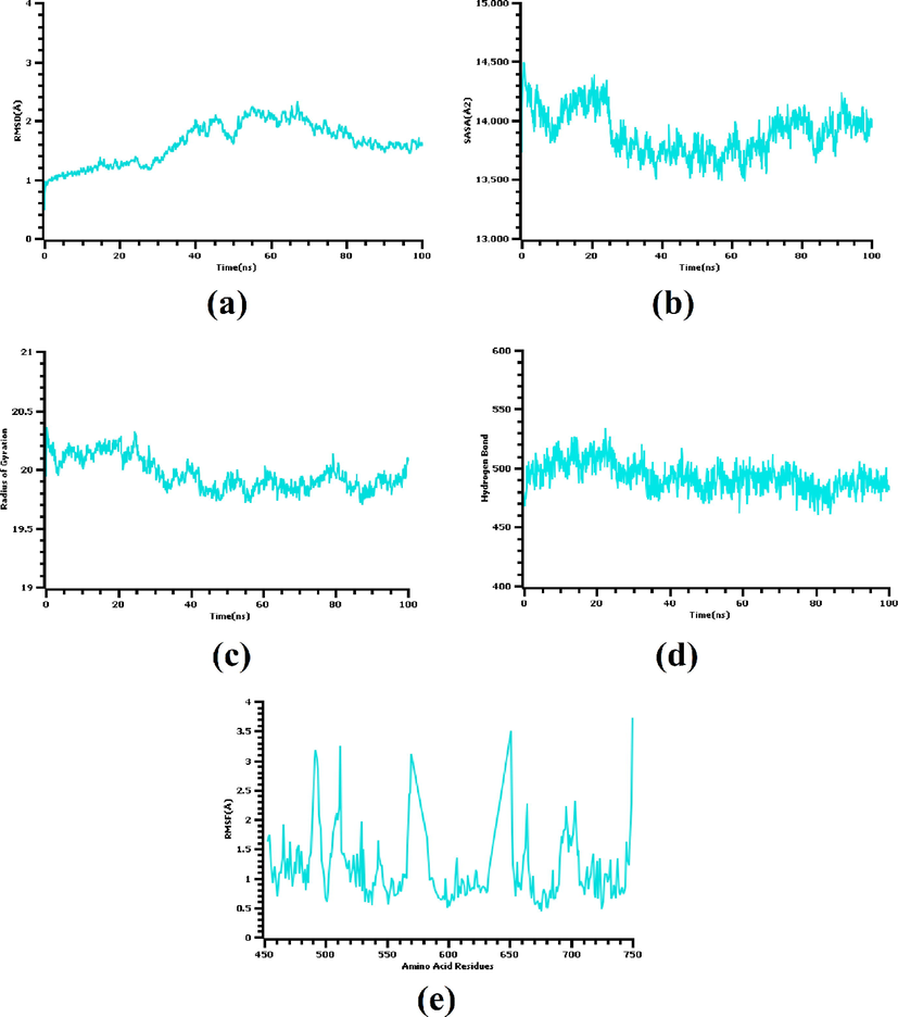 (a) Root mean square deviation, (b) solvent accessible surface area, (c) radius of gyration, (d) number of hydrogen bonds, and (e) root mean square fluctuation calculated from the molecular dynamics simulation of the V550LFGFR4-PubChem 137300327 complex.