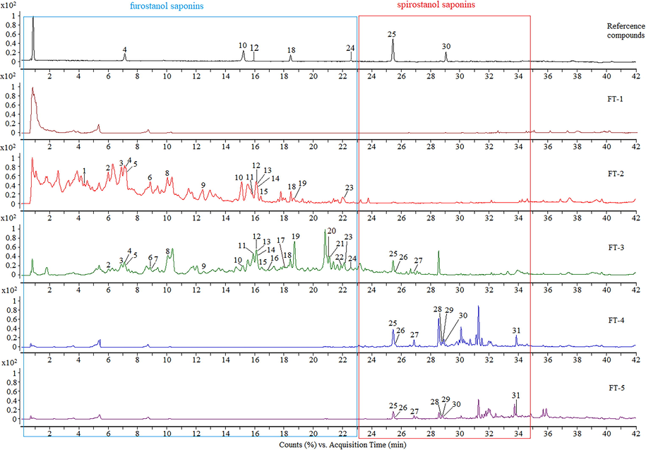 The TIC of a mixture of reference compounds and the ethanol eluates (FT-1 ∼ FT-5) in negative ion mode.