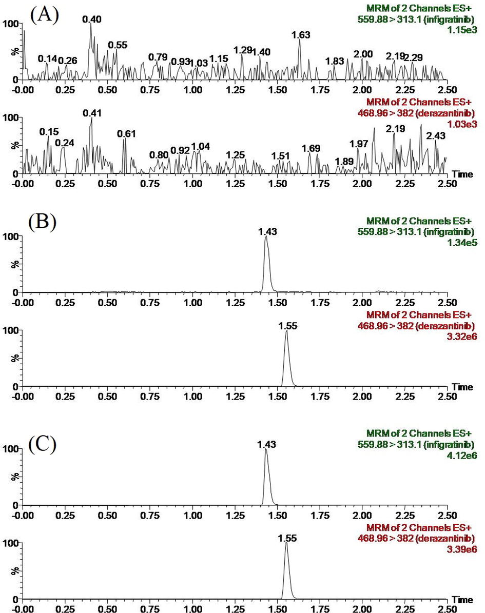 Representative chromatograms of infigratinib and IS in SD rat plasma: (A) blank plasma; (B) blank plasma spiked with standard solutions; (C) sample obtained from a rat at 1.0 h after oral administration of 10 mg/kg infigratinib.