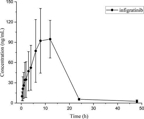 Mean plasma concentration–time curve of infigratinib in SD rats after oral administration of infigratinib at a single dose of 10 mg/kg. (n = 6).