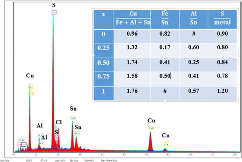 EDAX spectrum of CATS (where x = 1) film.