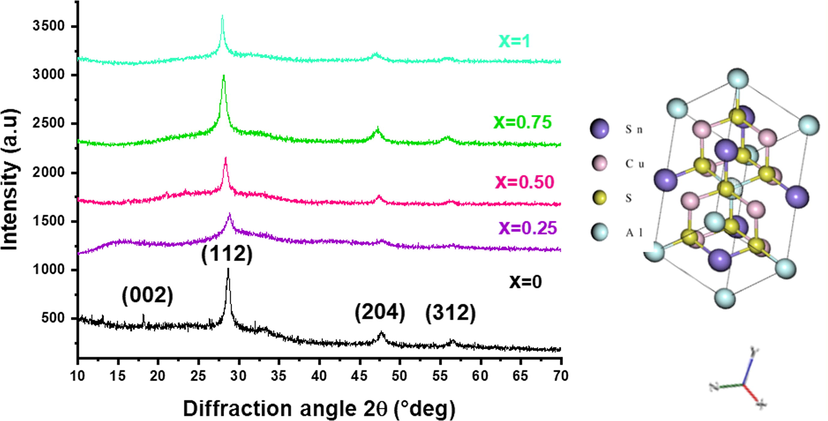 XRD patterns of Cu2Fe1-xAlxSnS4 films (x = 0–0.25 – 0.50–0.75 and 1) films. Inset presents the Stannite Type Structure of CATS material.