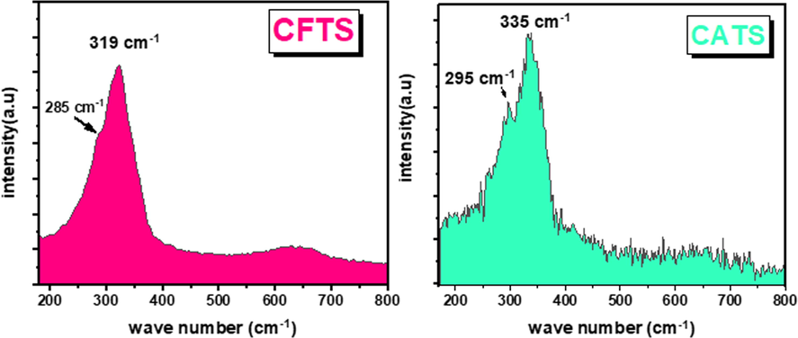 Raman scattering results for CFTS and CATS films.