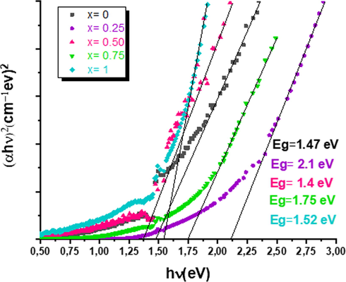 Tauc-plot of the as-deposited Cu2Fe1-xAlxSnS4 (CFATS) films (x = 0–0.25 – 0.50–0.75 and 1).