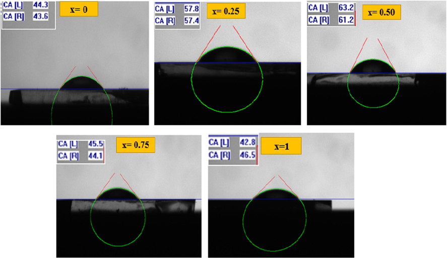 Water contact angle of Cu2Fe1-xAlxSnS4 (CFATS) films deposited by spray pyrolysis (x = 0–0.25 – 0.50–0.75 and 1).