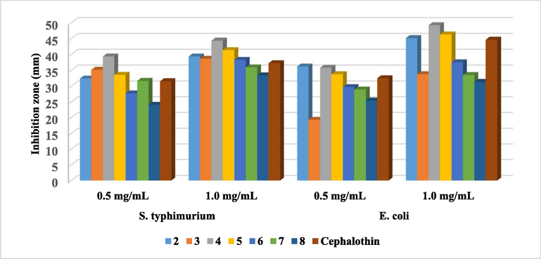 Antibacterial activity of the tested compounds against Gram’s negative bacteria.