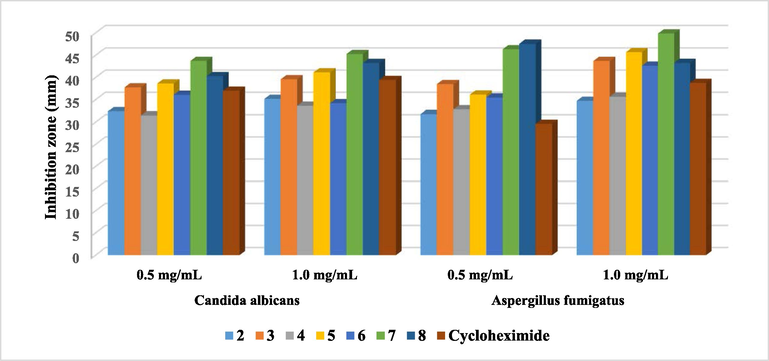 Antifungal activity of the investigated compounds against two different fungal strains.