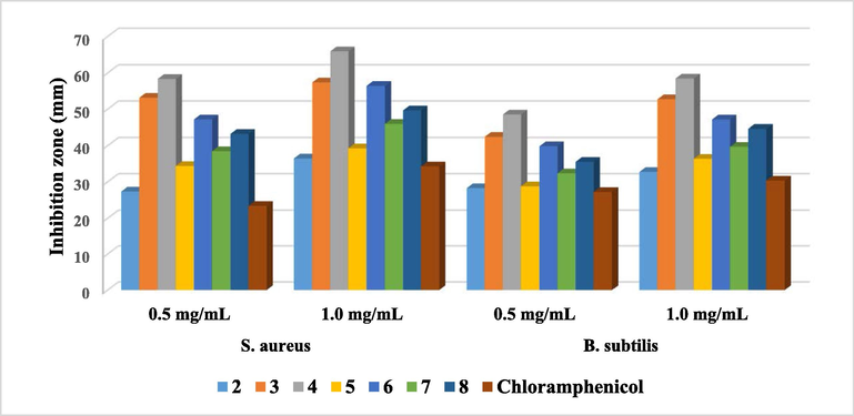 Antibacterial activity of the tested compounds against Gram’s positive bacteria.