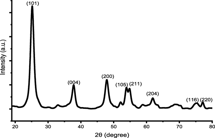 XRD patterns of TiO2 nanoparticles.