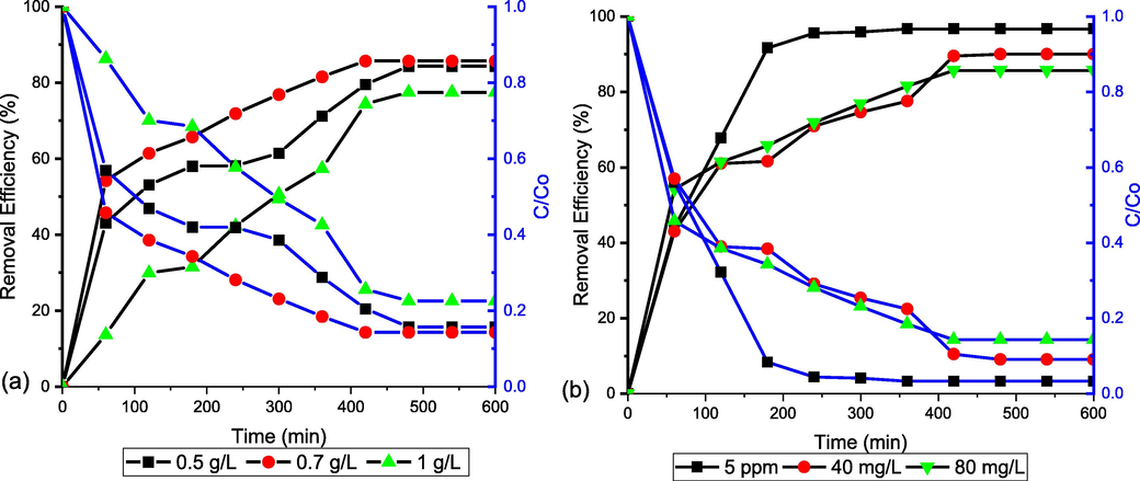 The effect of catalyst dosage and initial SMX concentration on the photocatalytic degradation of SMX. a) effect of catalyst dosage for, [SMX] = 80 mg/L and b) effect of initial SMX concentration for TiO2 = 0.7 g/L.