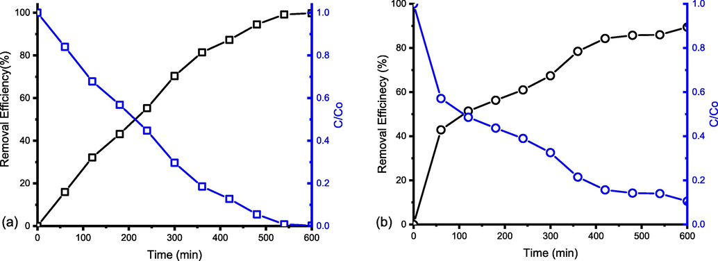 Photocatalytic degradations of MNZ and CIP for 80 mg/L using TiO2 of 0.7 g/L. a); percentage removal of MNZ concentration and b) percentage removal of CIP concentration.
