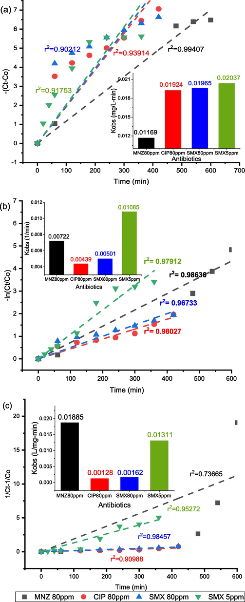 Kinetics curves of MNZ, CIP and SMX (TiO2 = 0.7 g/L) (a) zero order, (b) 1st order and (c) 2nd order ; inset: Kinetic parameters of different condition.