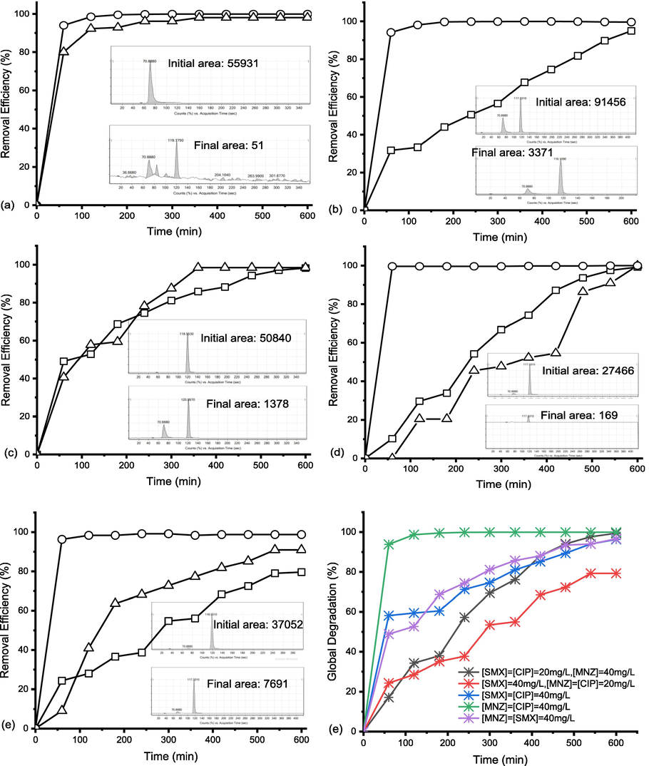 Removal Efficiency vs time curve with LC-MS extracted ion chromatogram (a) [MNZ] = [CIP] = 40 mg/L, (b) [SMX] = [CIP] = 40 mg/L, (c) [SMX] = [MNZ] = 40 mg/L, (d) [MNZ] = 40 mg/L, [SMX] = [CIP] = 20 mg/L and (e) [SMX] = 40 mg/L, [MNZ] = [CIP] = 20 mg/L depending on the irradiation time (TiO2 = 0.7 g/L). Symbols:(■) SMX; (●) CIP; (▲) MNZ. (f) Global degradation of CIP, SMX and MNZ. (In mixture condition; TiO2 = 0.7 g/L).
