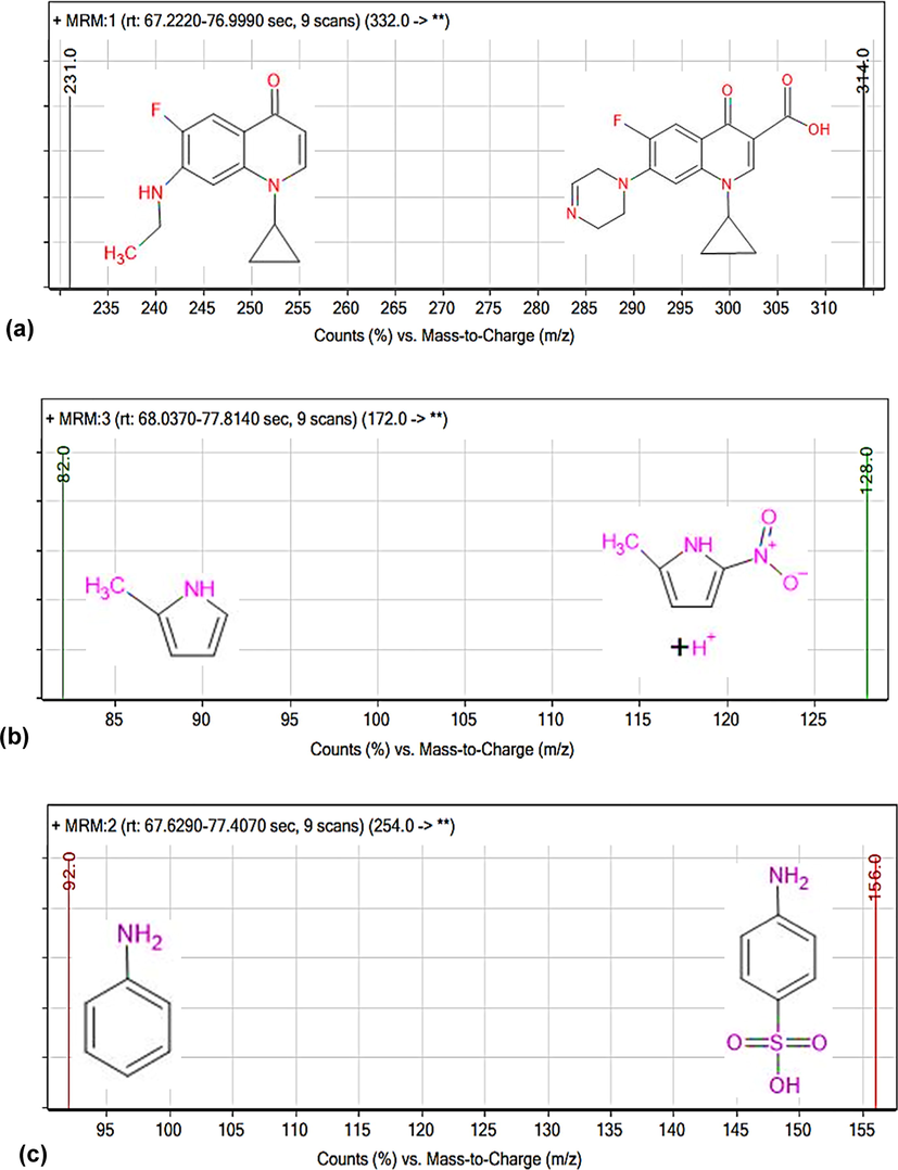 LC-MS mass spectra of generated ions of (a)CIP, (b)MNZ and (c)SMX.