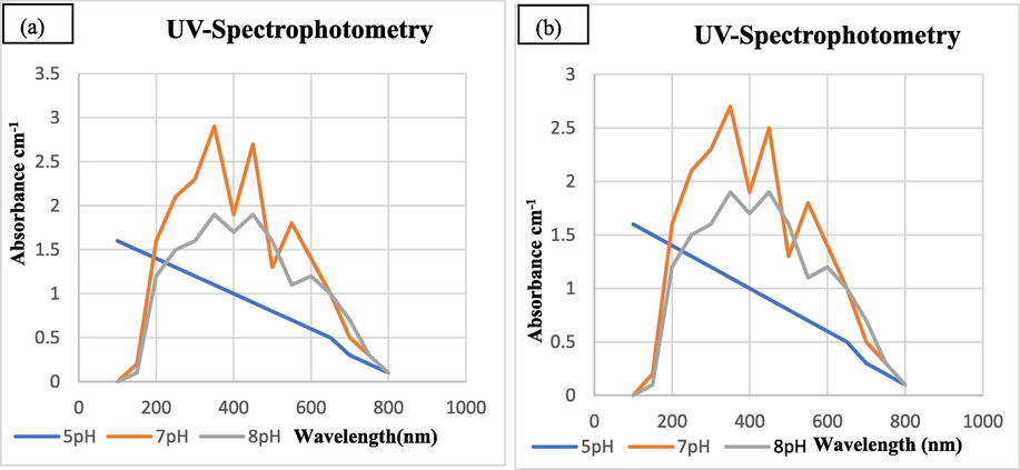 UV–visible Photometric Analysis of Biosynthesized SeNPs at Different pH from Tomato Plant (a) Juice Extract (b) Seeds Extract.