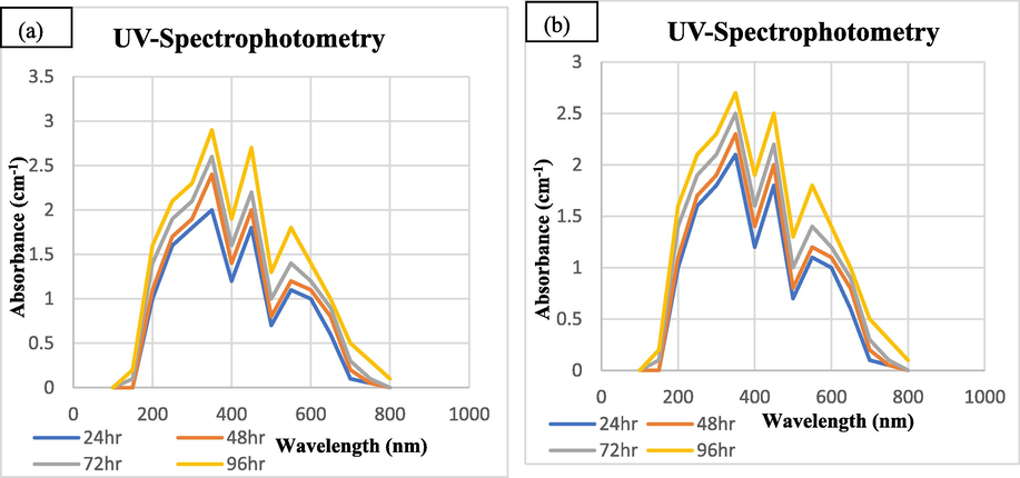 UV–visible photometric analysis of biosynthesized SeNPs from Tomato Plant at different time incubations (a Juice Extract (b) Seeds Extract.