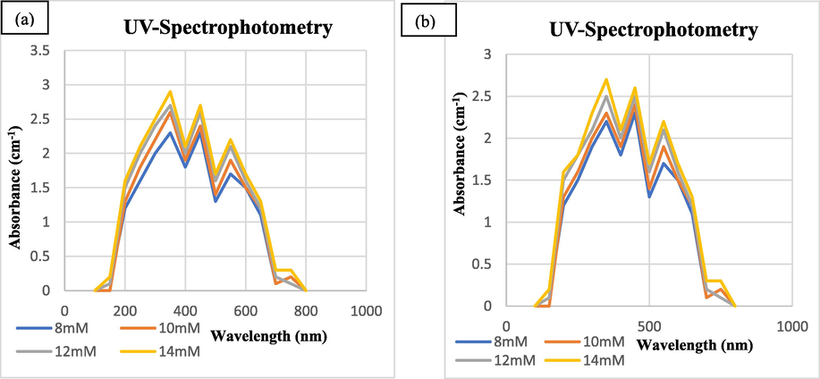 UV–visible Photometric Analysis of Biosynthesized SeNPs at Different Concentrations from Tomato Plant (a) Juice Extract (b) Seeds Extract.