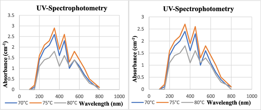 UV–visible Photometric Analysis of Biosynthesized SeNPs at Different Temperatures fot Tomato Plant (a) Juice Extract (b) Seeds Extract.