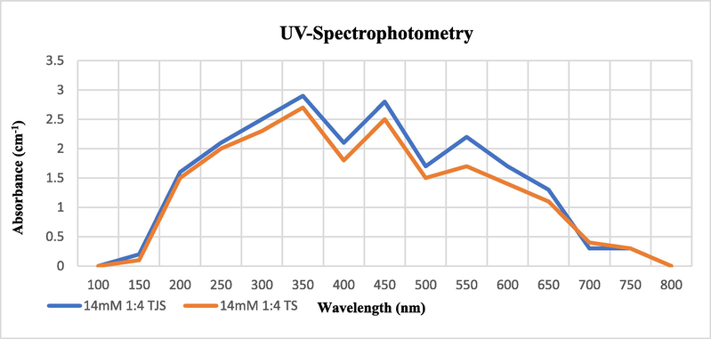 UV- Spectrum of SeNPs Synthesized from Solanum lycopersicum at 14 mM Concentration at Standard Conditions.