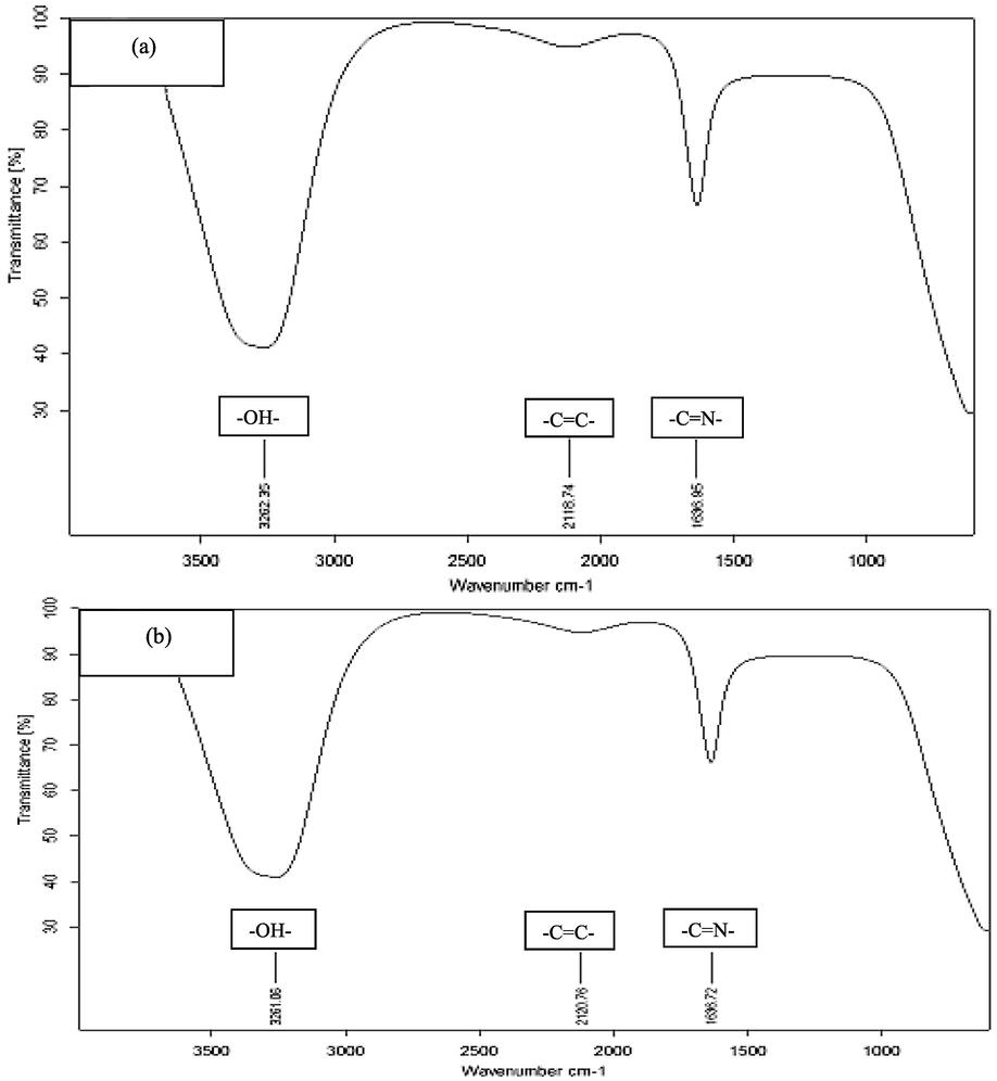 Spectroscopic FTIR analysis SeNPs prepared from Tomato Plant (a) Juice Extract (b) Seeds Extract.