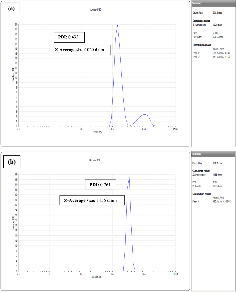 Size Distribution Patterns of SeNPs Synthesized by Tomato Plant (a) Juice Extract (b) Seeds Extract.