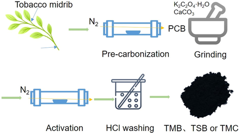 Schematic representation of preparation of TMB.