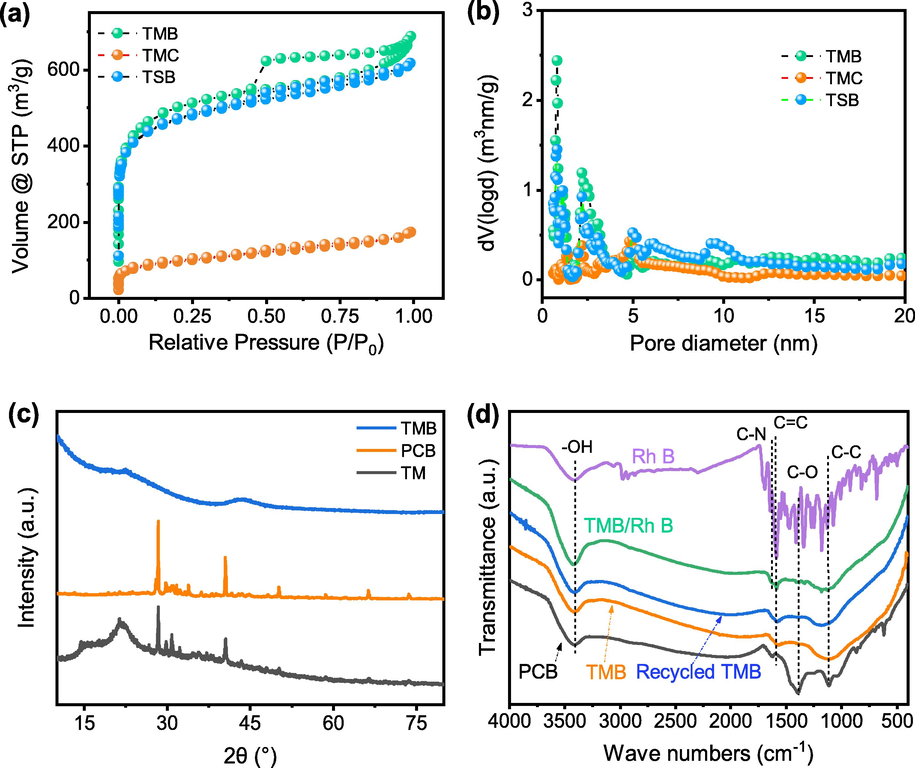 N2 adsorption–desorption isotherms (a) and pore size distribution (b) the XRD patterns (c), and FT-IR spectra for samples (d).