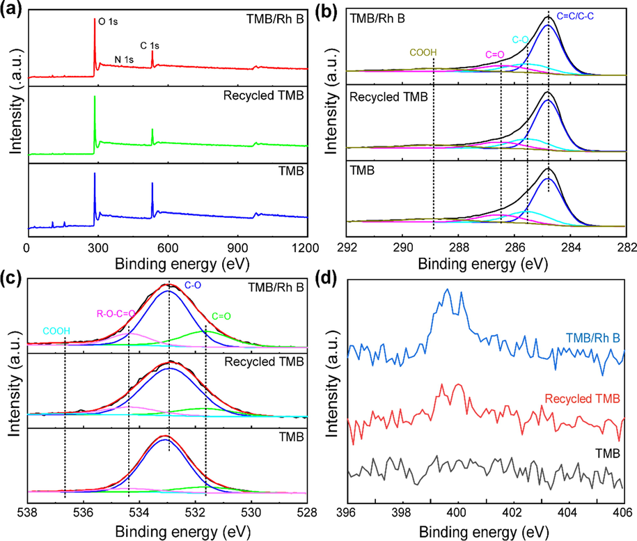 XPS (a) wide patterns and deconvolution of the core level of (b) C1s, (c) O1s, and (d) N 1 s spectra of TMB, Recycled TMB, and TMB/Rh B.