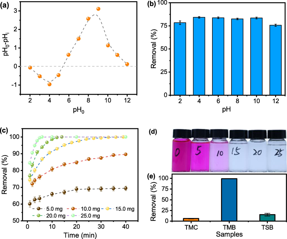 (a) point of zero charges of TMB; (b) impact of pH medium on the removal of Rh B, TMB was 15.0 mg, the concentration of Rh B is 100.0 mg L-1; (c) effect of TMB dosage on removal of Rh B against contact time, TMB was dispersed in 100.0 mL Rh B solution 100.0 mg L-1, pH 3.7; (d) photograph taken at the time 40th min; (e) removal of TMB, TSB, and TMC; 15.0 mg biochar was dispersed in Rh B solution of 100.0 mg L-1, pH 3.7.