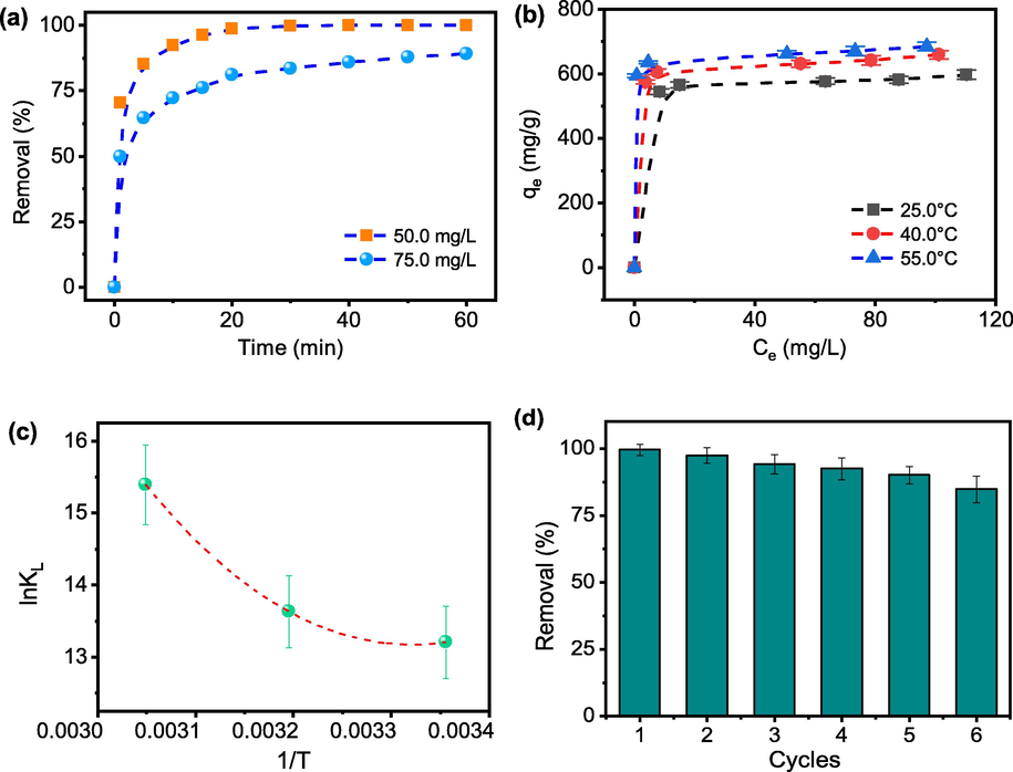 (a) effect of contact time for Rh B adsorption on biochar (TMB is 15.0 mg, Temp. = 25.0 °C); (b) effect of temperature and concentration on Rh B removal using TMB; (c) lnKL values as a function of 1/T for the observed rate constant for the adsorption onto TMB; (d) Rh B removal of TMB in 6 adsorption–desorption cycles (15.0 mg TMB, Rh B 100.0 mg L-1, 25.0 °C).