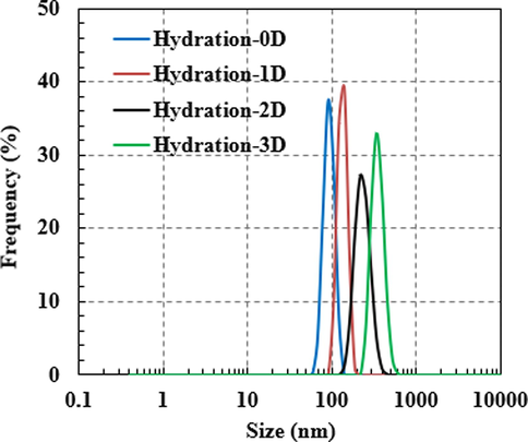 Particle size test results of microspheres hydration on different days.