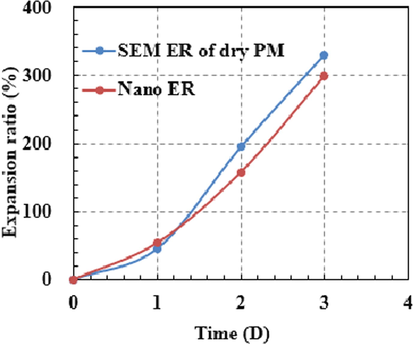 Calculation results of swelling ratio of microspheres.