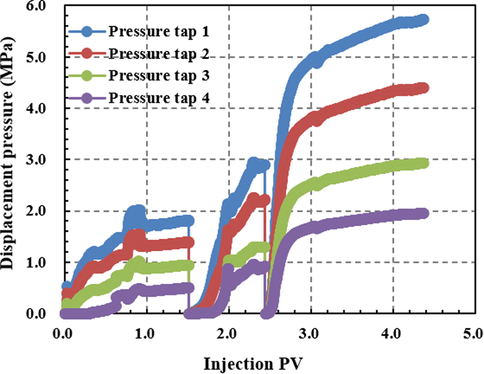 Plugging curve of 1.7mD matrix core.