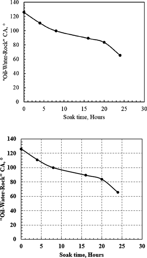 Oil–water-core contact angle after 0.15 wt% CND treatment.