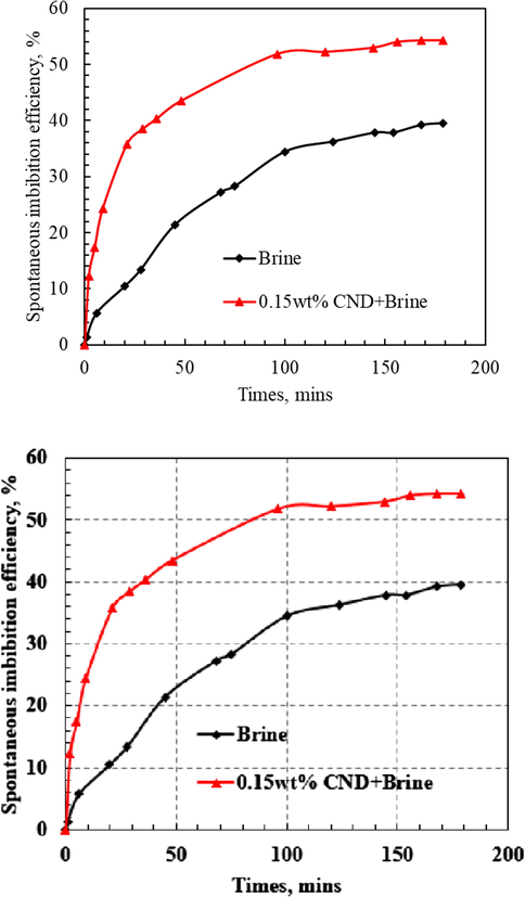 0.15 wt% CND spontaneous imbibition displacement efficiency.