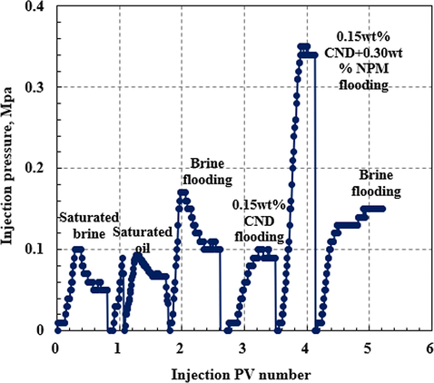 Displacement pressure difference at both ends of core at different stages.