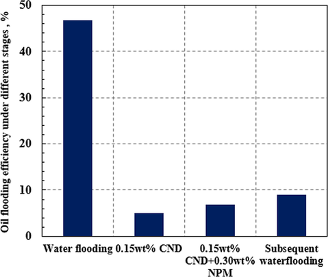 0.15 wt% CND spontaneous imbibition displacement efficiency.