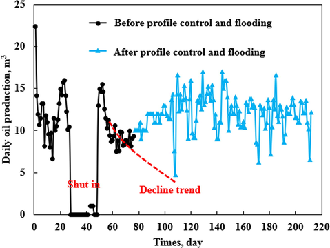 Oil production curve of Well X1 before and after profile control and flooding.