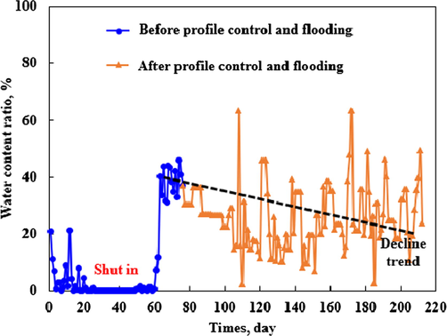 Water production rate curve of well X1 before and after profile control and flooding.