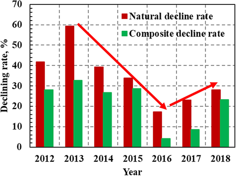 Histogram of oil production natural decline and comprehensive decline in North Troyes oilfield over the years.