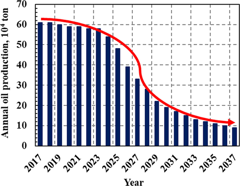 Effect diagram of prediction oil production.