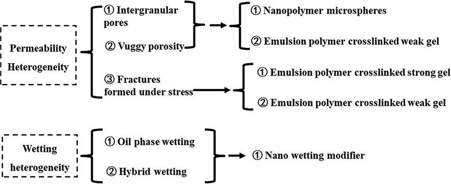 Comprehensive treatment and enhanced oil recovery measures of water channeling in pore-cave-fracture carbonate reservoir.