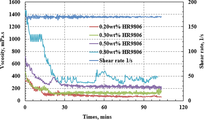 Shear resistance of 0.15 wt% crosslinker with different HR9806.